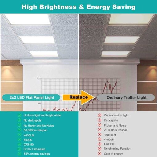 Franjulia 2×2 LED Flat Panel Light,3CCT Drop Ceiling Lights Triac 40W 5000LM - Image 3